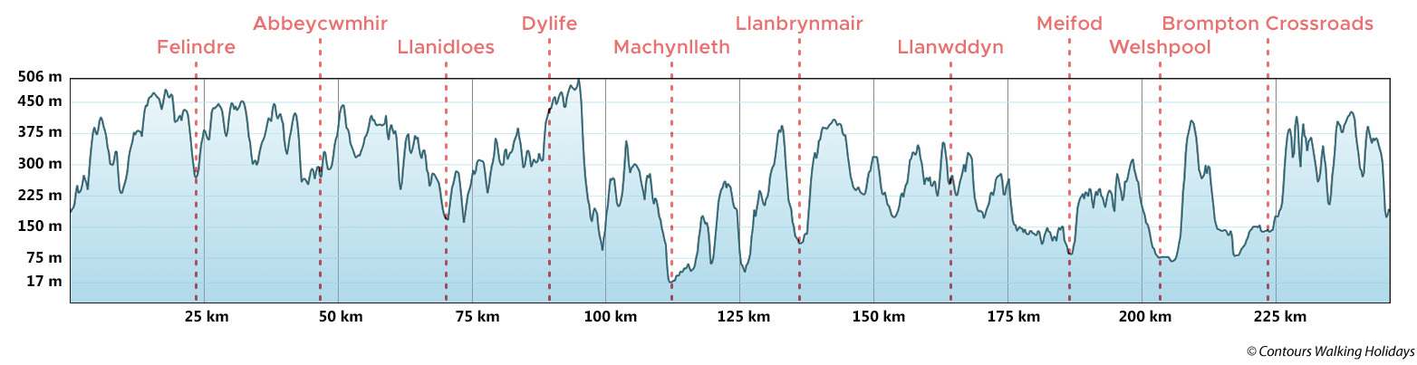Glyndwr's Way and the Offa's Dyke Link Path Route Profile